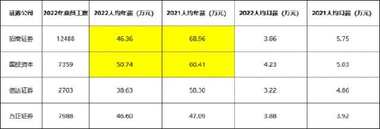 21點：券商果然降薪了！招商年薪降23萬 國投資本降10萬