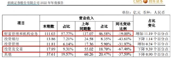 21點：券商果然降薪了！招商年薪降23萬 國投資本降10萬