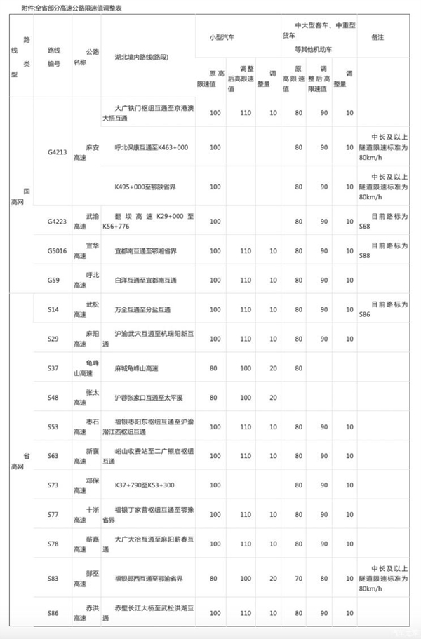 21點：可以跑更快了！5月1日起湖北調整現有高速公路最高限速