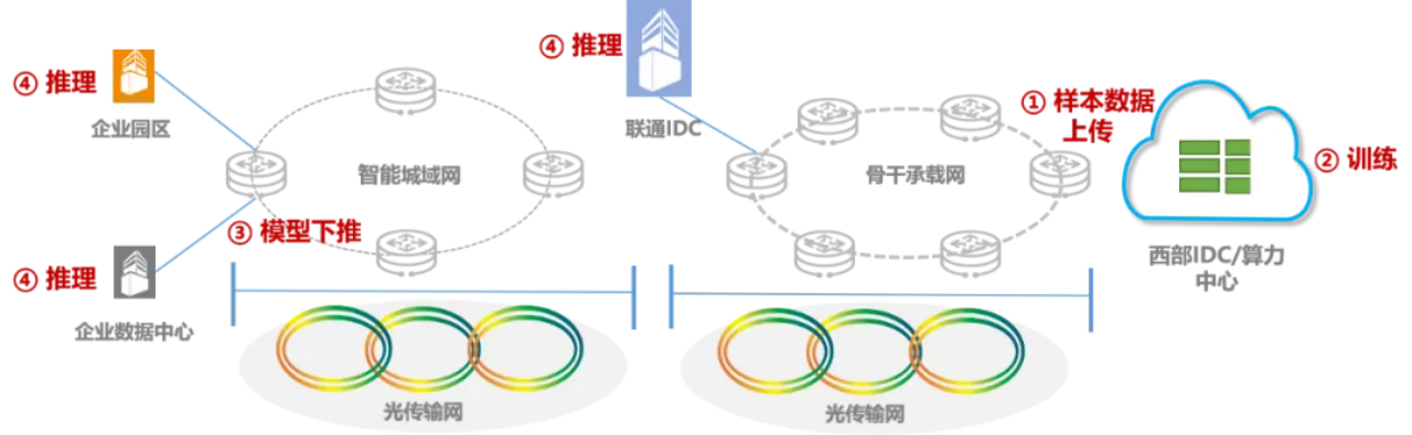 線上賭場：全球首例，中國聯通完成超 3000 公裡海量數據廣域高通量無損傳輸騐証