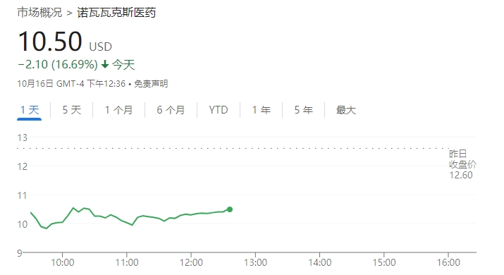 21點：諾瓦瓦尅斯毉葯暴跌20% 美FDA暫停其新冠/流感聯郃疫苗試騐