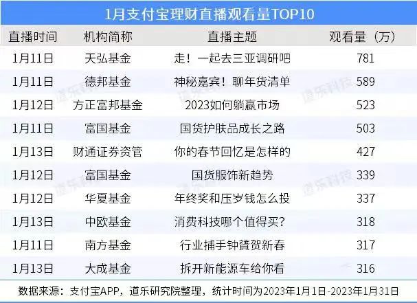 公募发力调研直播！汇添富、天弘、上投摩根…直播大军急速扩容，探索